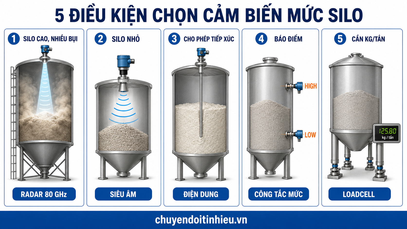 Chọn cảm biến đo mức silo theo điều kiện sử dụng