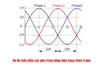 Pha của dòng điện xoay chiều