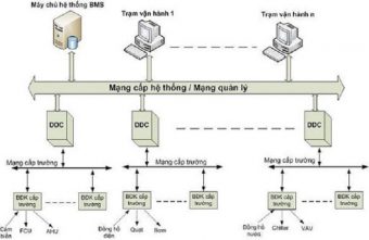 Một số tính năng nổi trội của hệ thống quản lý BMS