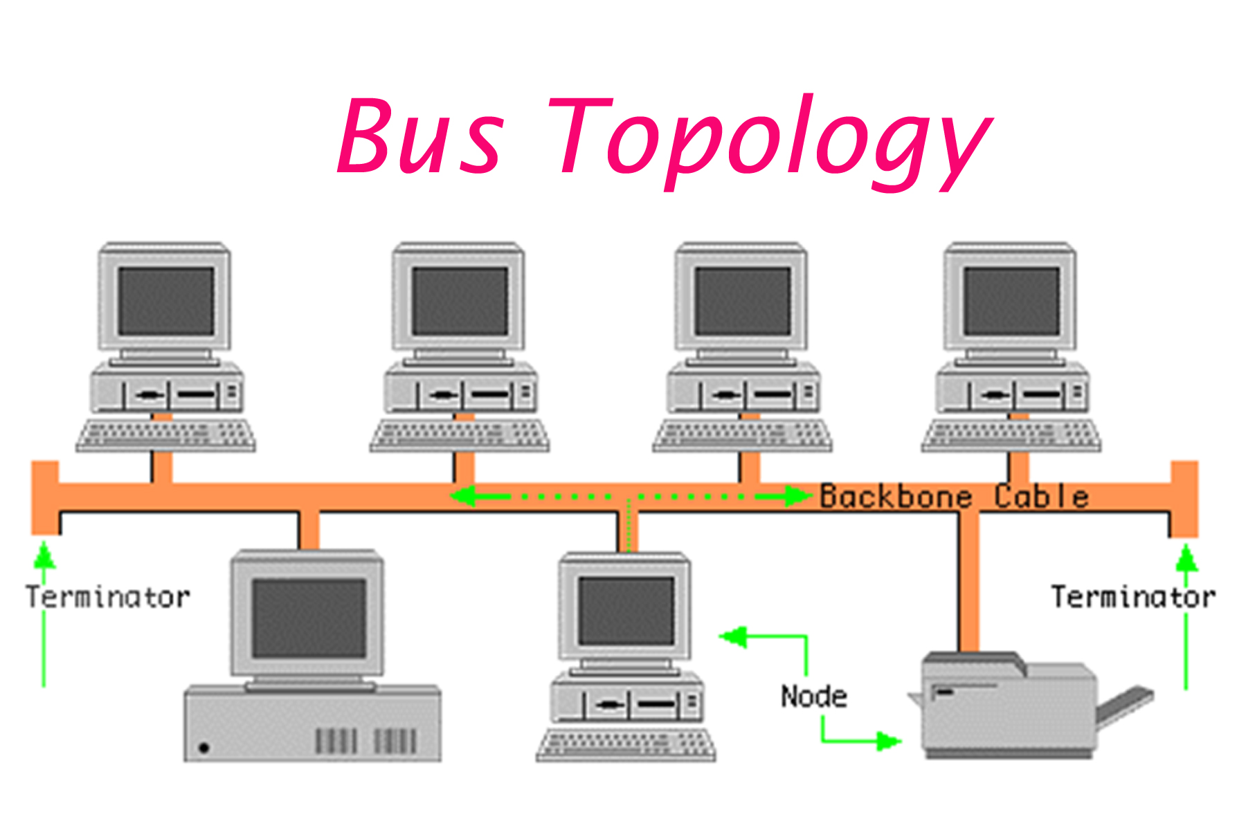 Khái niệm các kiểu topology trong mạng LAN 