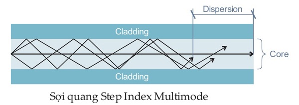 Sợi quang Step Index