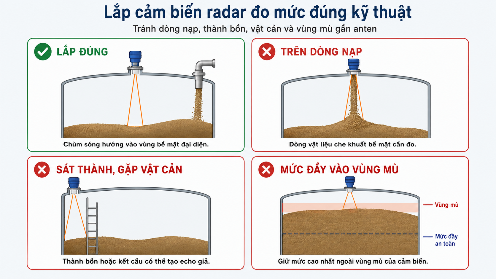 Cách lắp cảm biến radar đo mức đúng và sai Cách lắp cảm biến radar đo mức đúng và sai