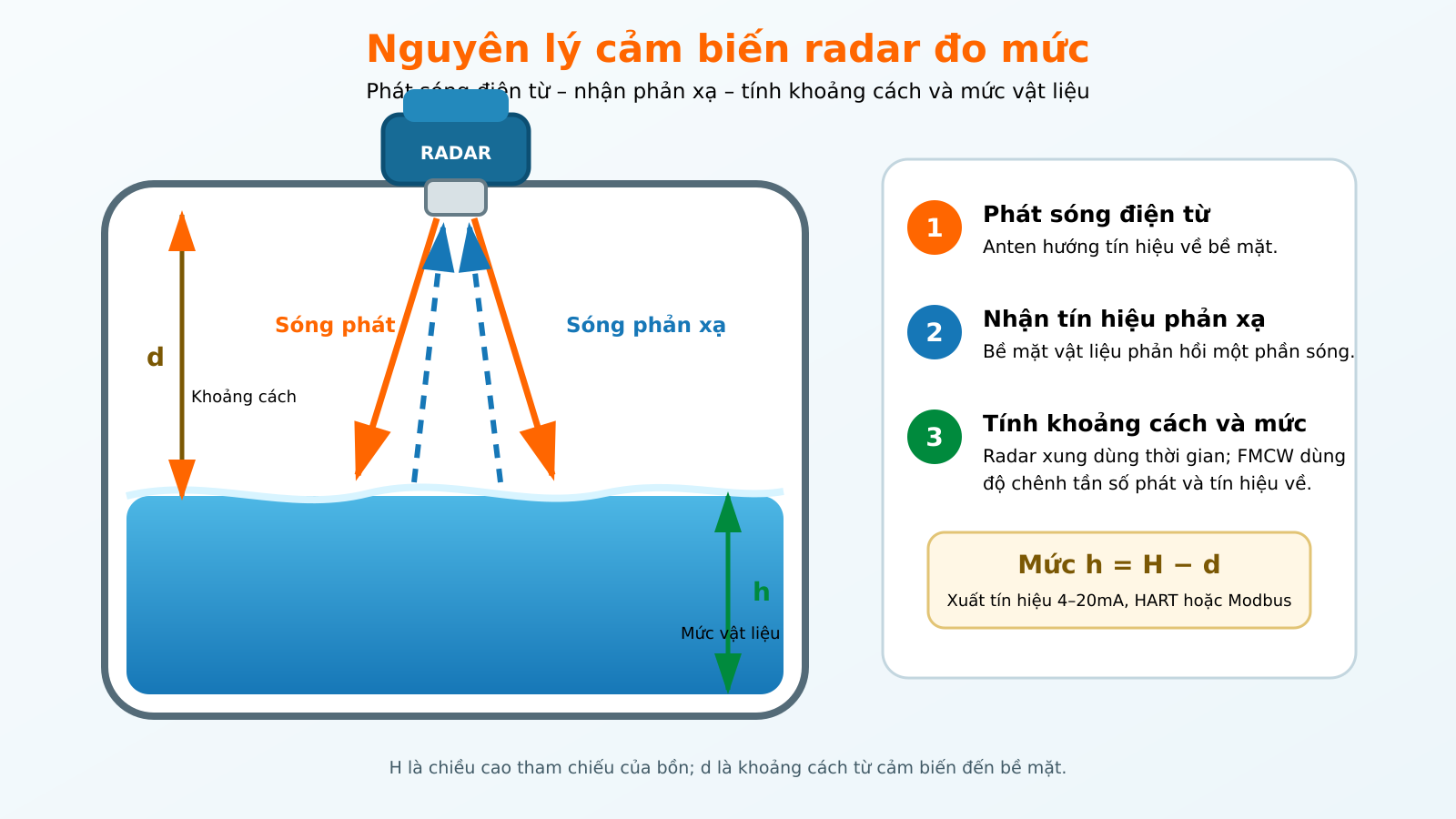 Nguyên lý cảm biến radar đo mức bằng sóng điện từ Nguyên lý cảm biến radar đo mức bằng sóng điện từ