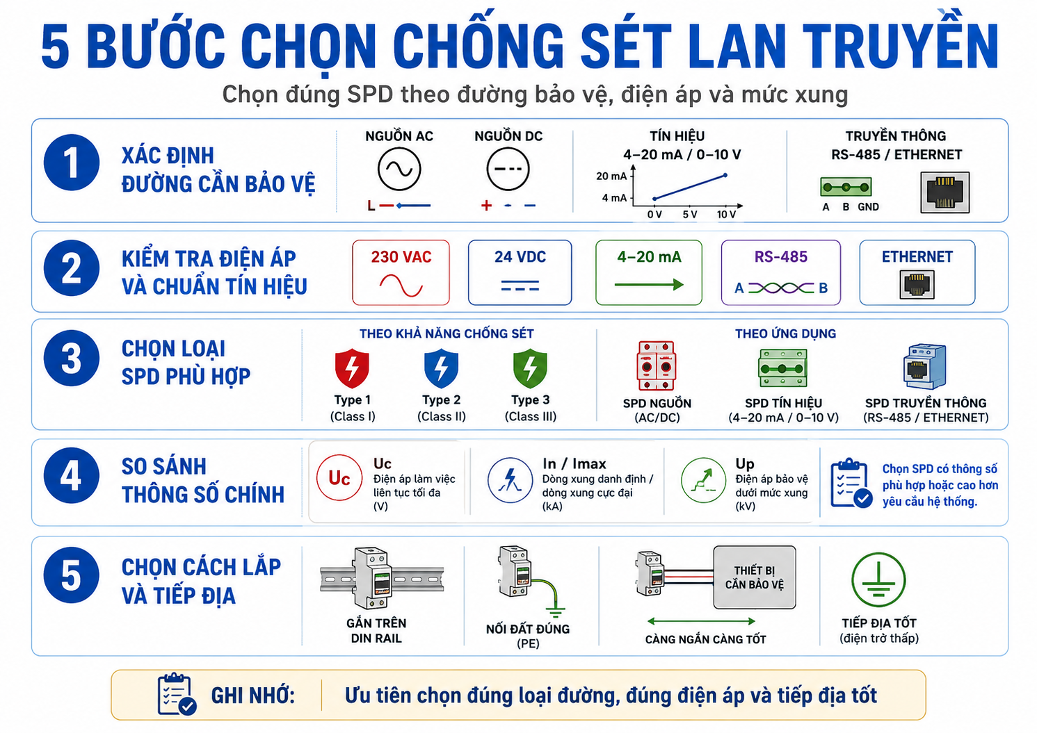Cách chọn chống sét lan truyền 5 bước chọn chống sét lan truyền cho hệ thống công nghiệp