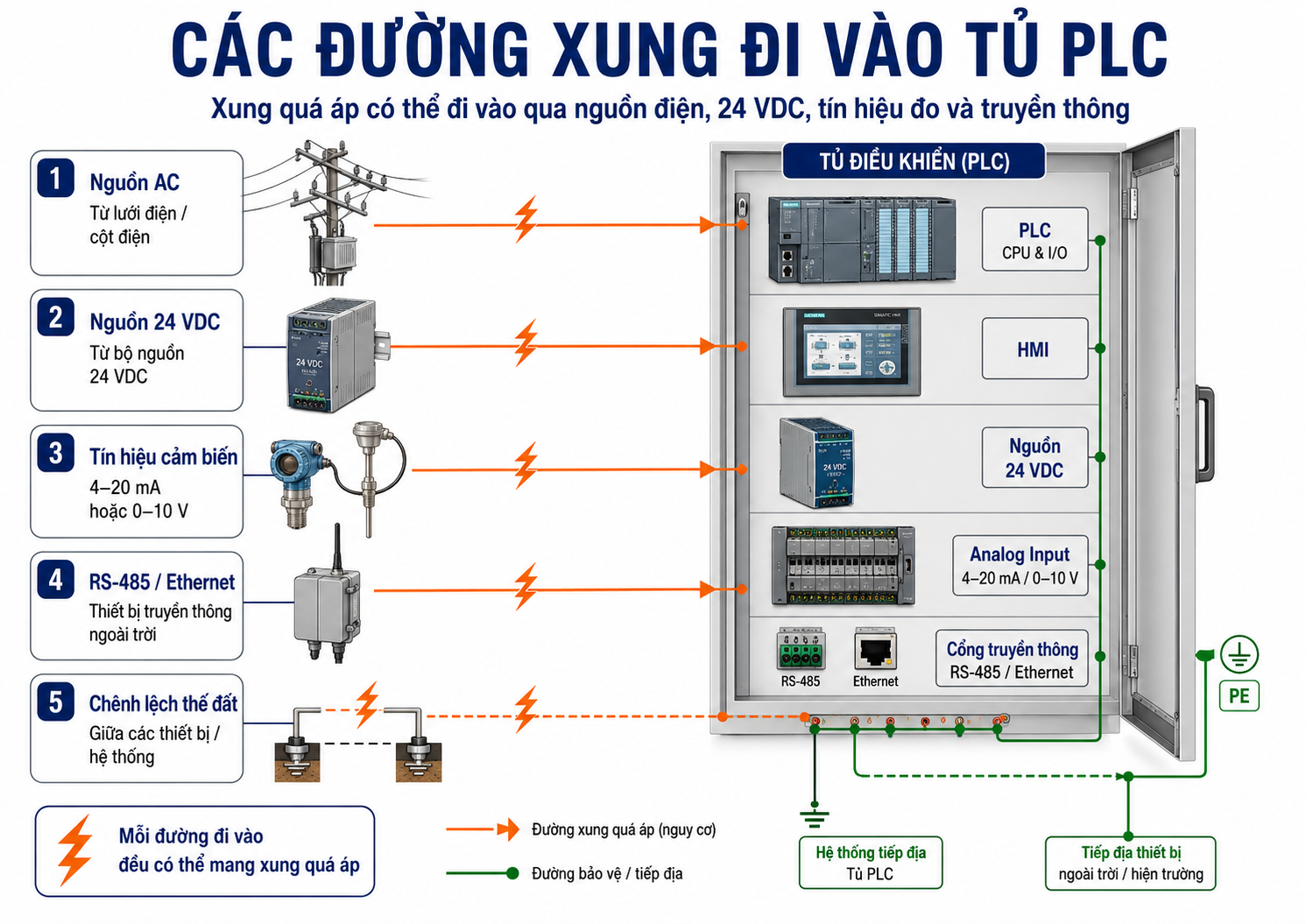 Các đường sét lan truyền vào tủ PLC qua nguồn tín hiệu và truyền thông Các đường sét lan truyền vào tủ PLC qua nguồn tín hiệu và truyền thông