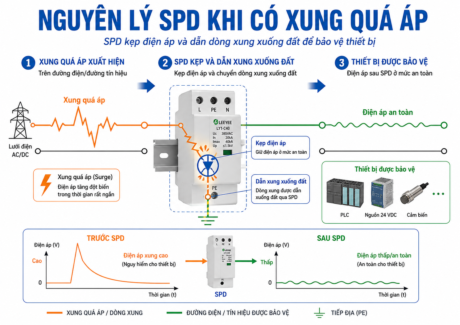 Nguyên lý hoạt động của thiết bị chống sét lan truyền SPD Nguyên lý hoạt động của thiết bị chống sét lan truyền SPD