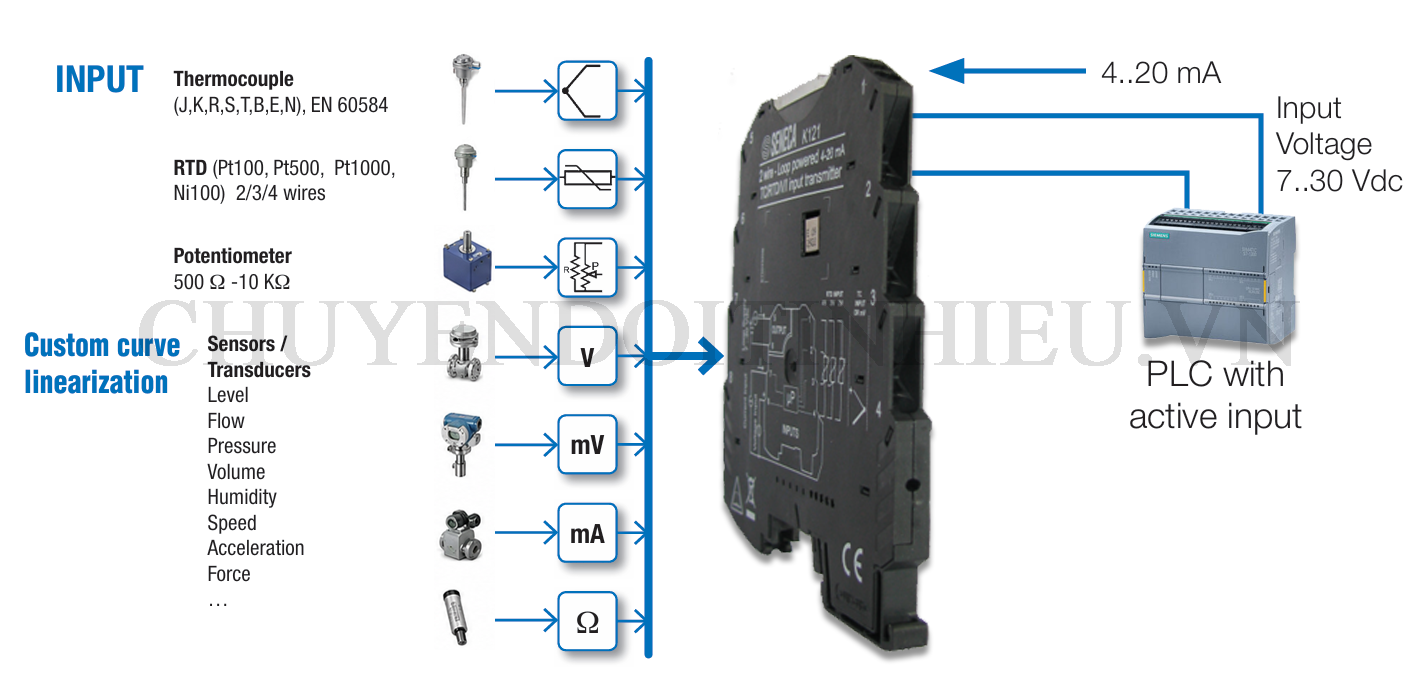 Ứng dụng Bộ chuyển đổi và cách ly tín hiệu đa năng K121 - SENECA