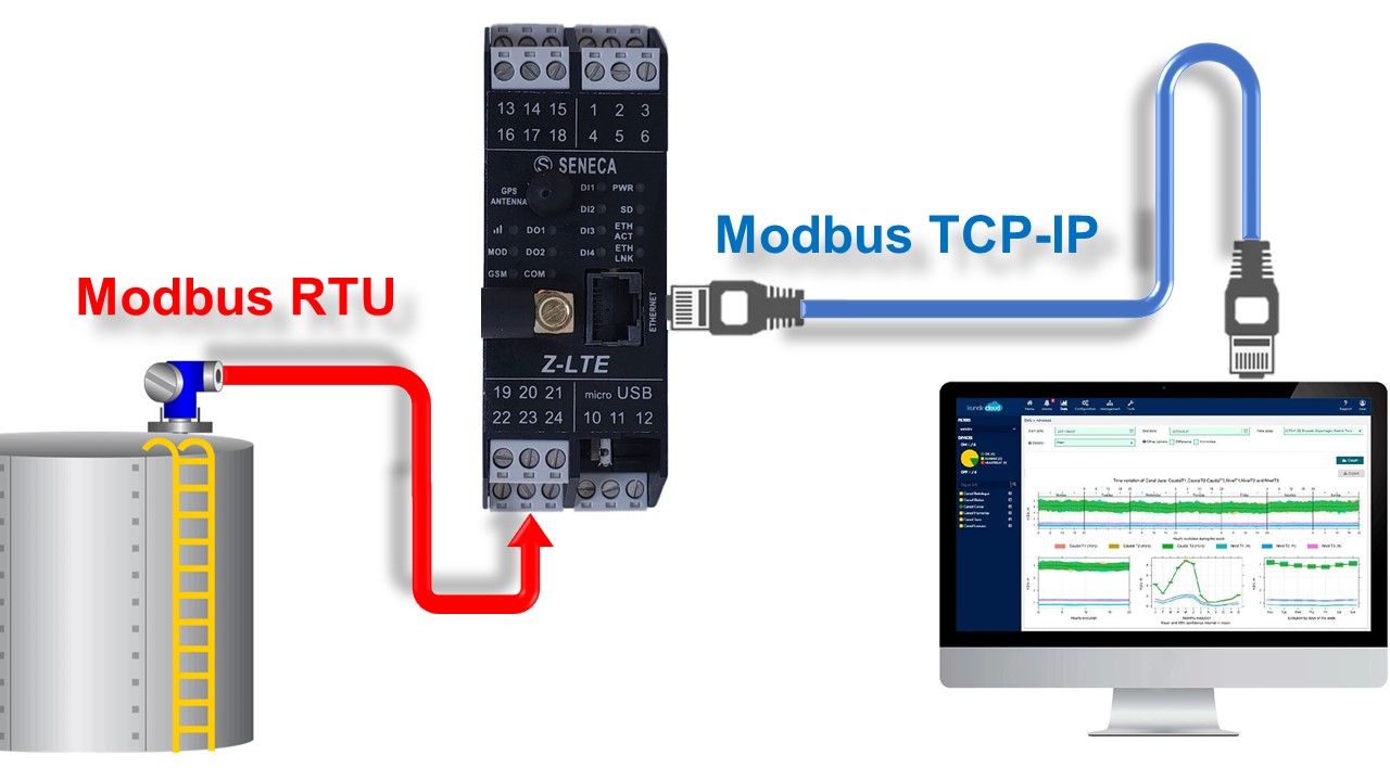 Sử dụng cổng mạng Gateway truyền tín hiệu modbus TCP-IP
