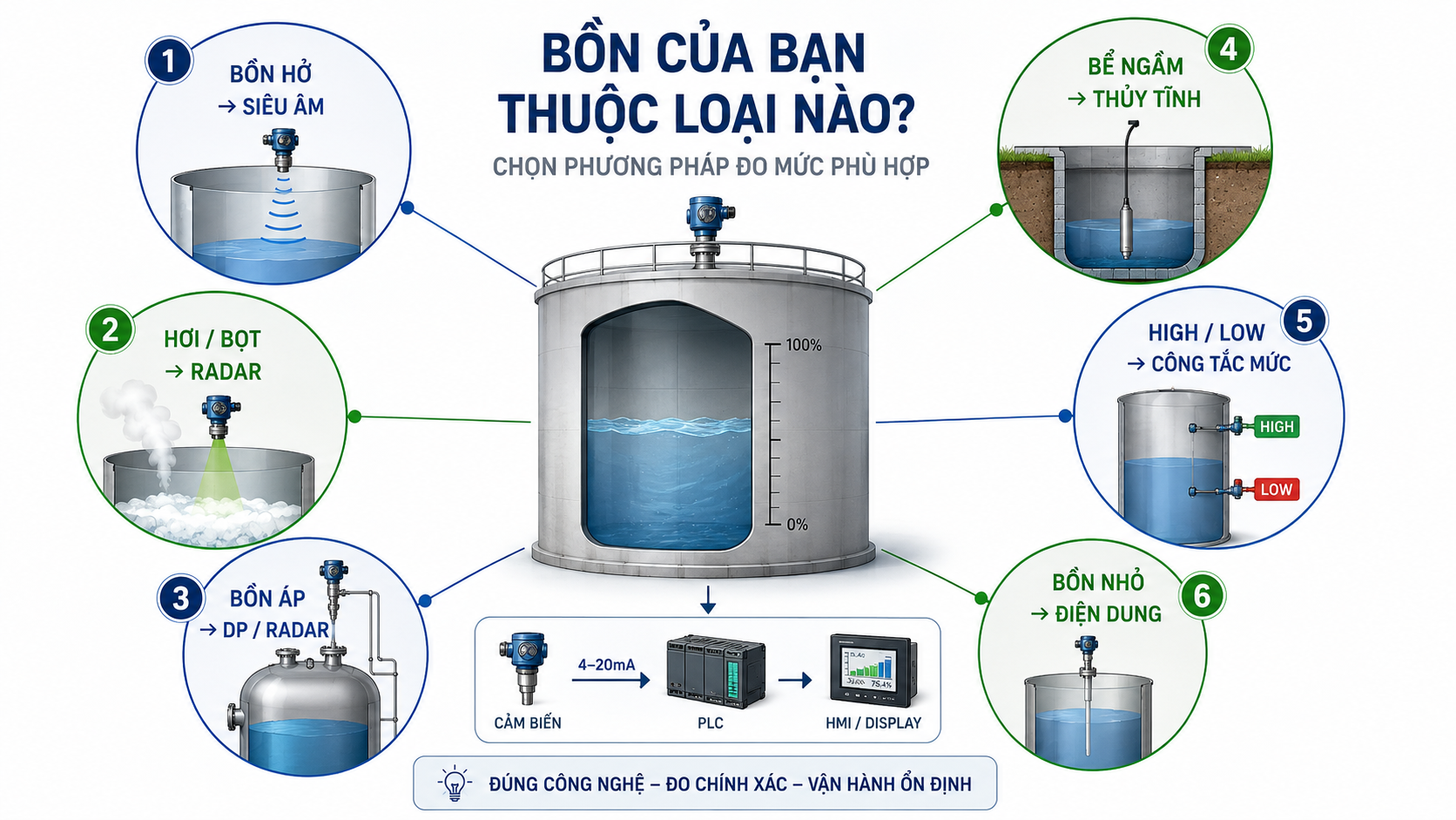 Chọn cảm biến đo mức nước theo loại bồn