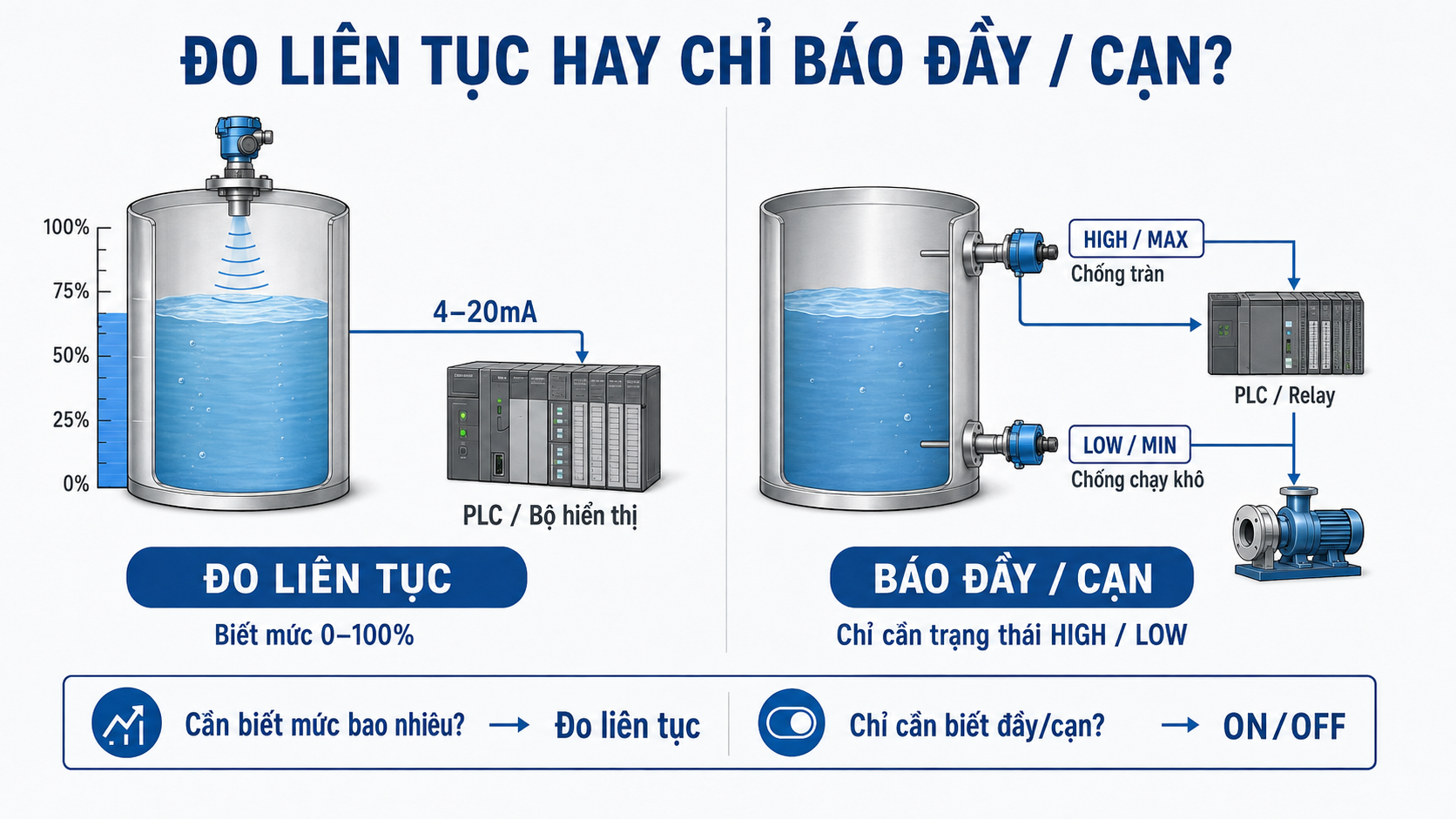 Đo liên tục và báo đầy cạn bồn nước