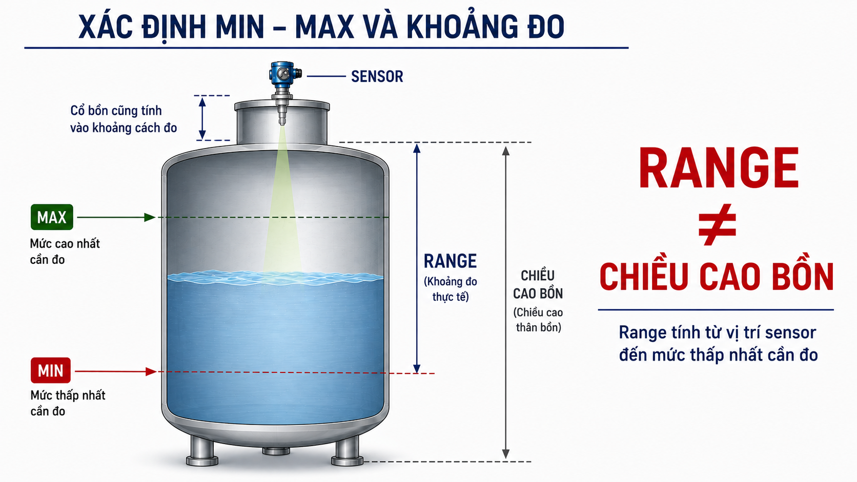 MIN MAX và khoảng đo nước trong bồn
