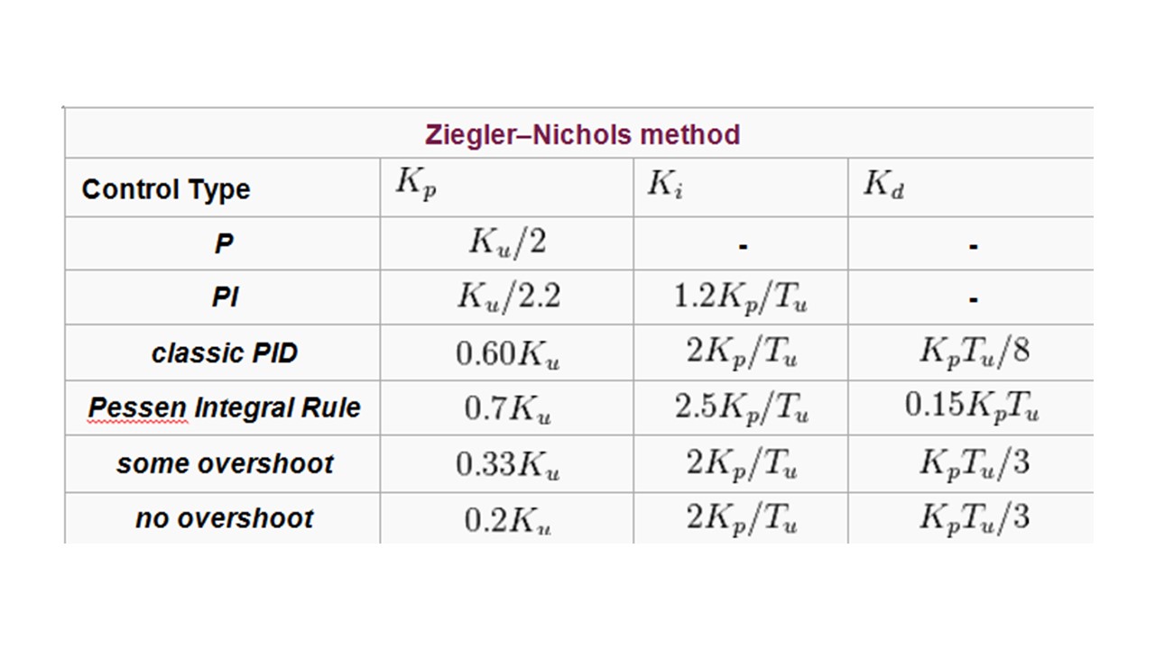Xác định bằng phương pháp Ziegler – Nichols