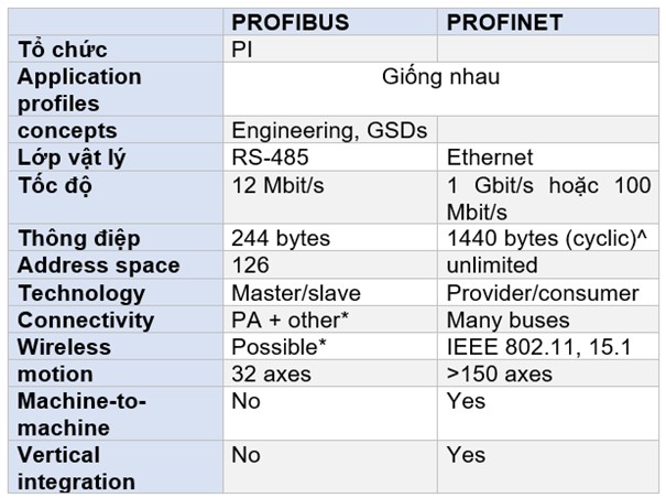 Bảng so sánh Profinet và profibus
