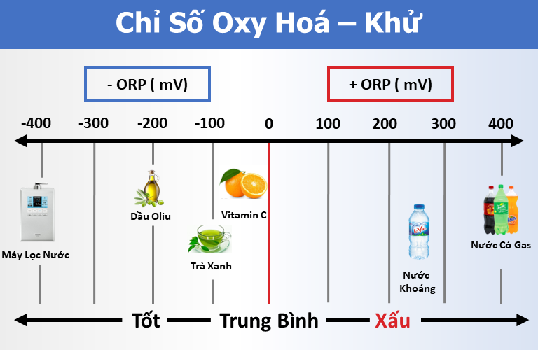 Bảng oxy hoá - khử cảu các loại chất 