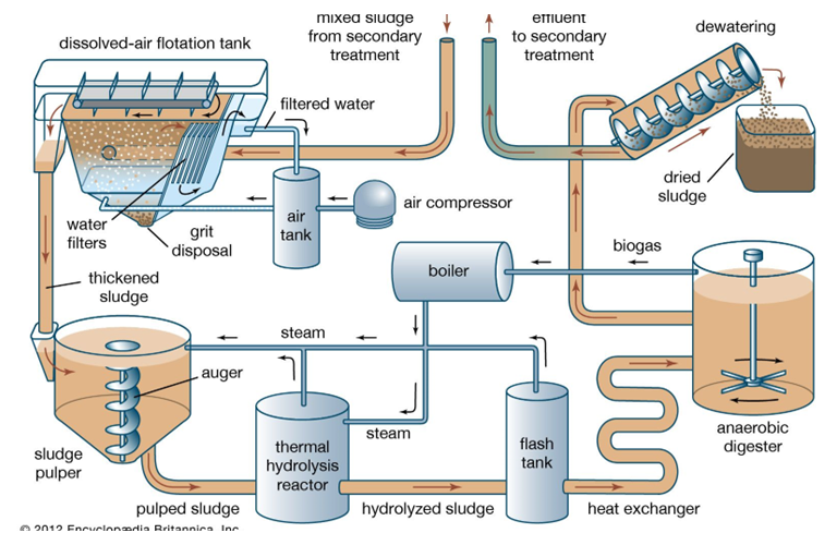 hệ thống xử lý ORP trong nước thải