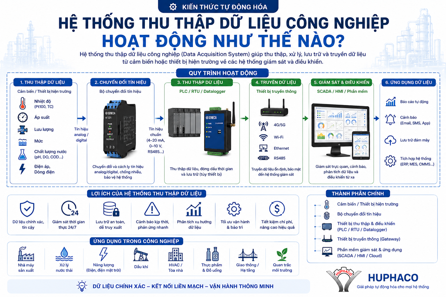 Hệ thống thu thập dữ liệu công nghiệp