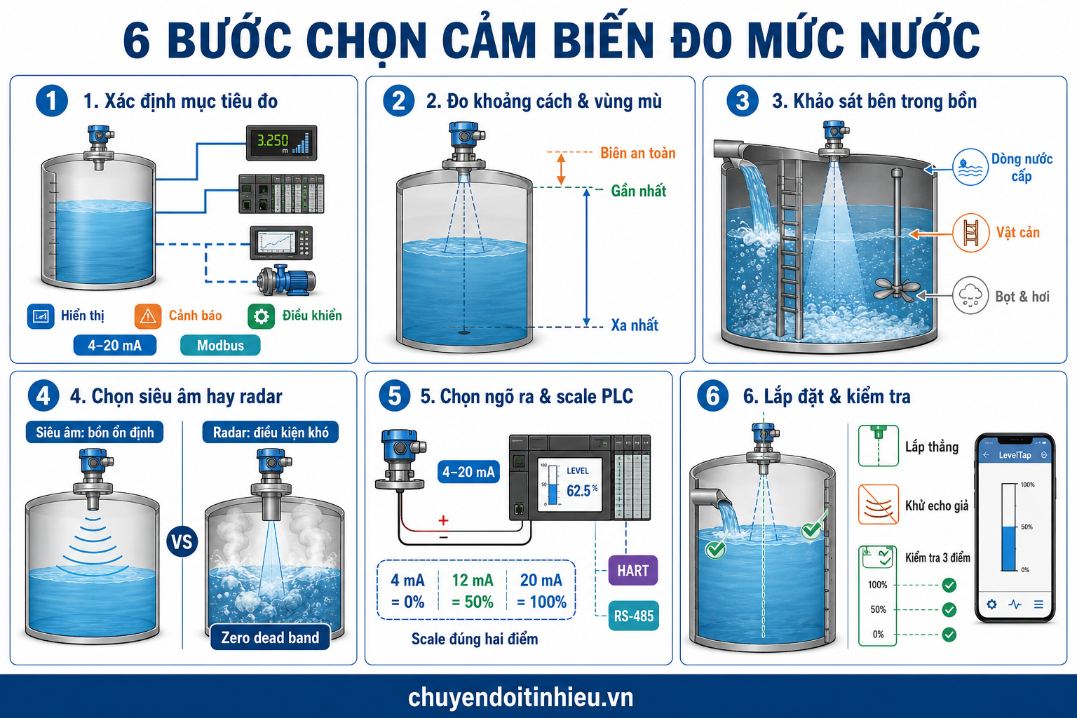 6 bước lựa chọn và lắp đặt cảm biến đo mức nước không tiếp xúc 6 bước lựa chọn và lắp đặt cảm biến đo mức nước không tiếp xúc