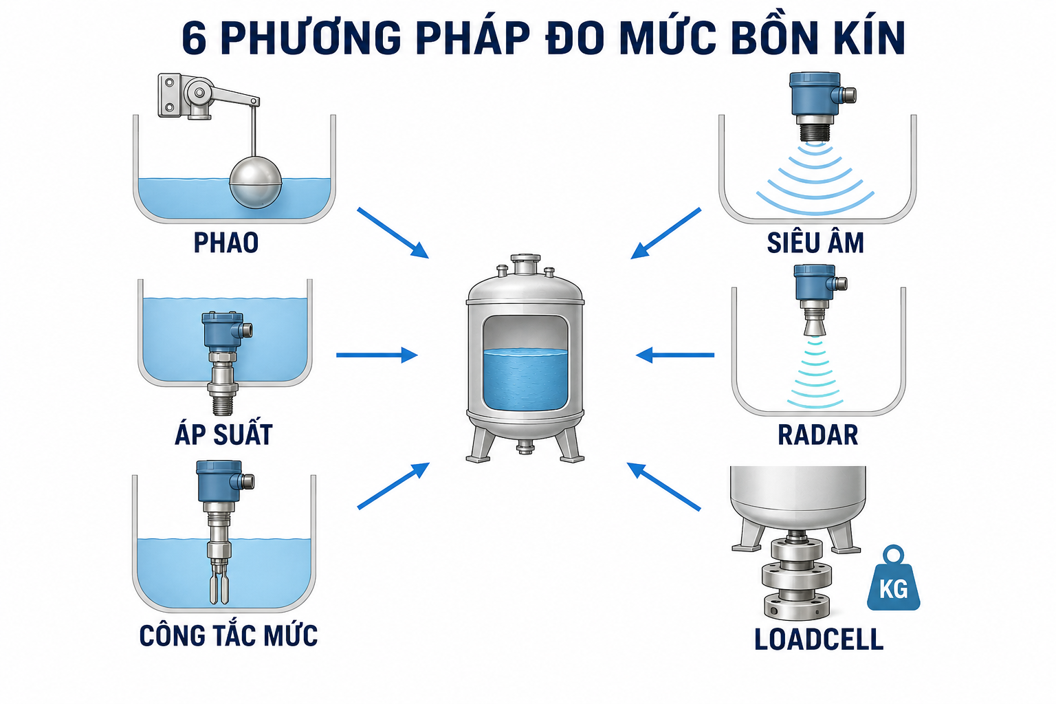 6 cách đo mức vật liệu trong bồn kín