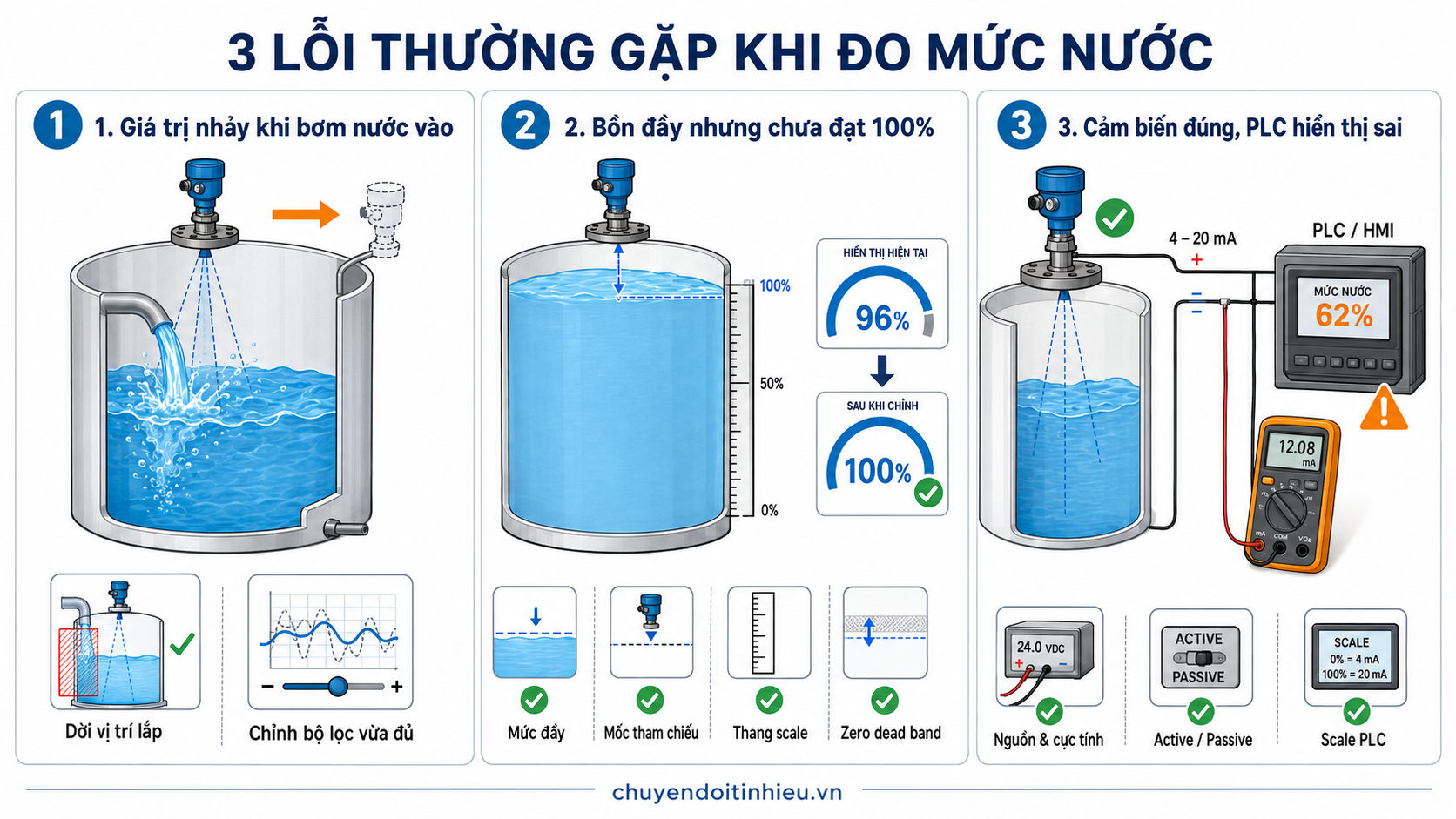 Ba lỗi thường gặp khi đo mức nước bằng cảm biến không tiếp xúc và cách kiểm tra Ba lỗi thường gặp khi đo mức nước bằng cảm biến không tiếp xúc và cách kiểm tra
