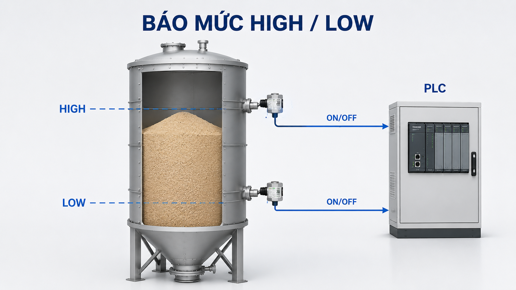 Hai cảm biến DLS báo mức HIGH và LOW trong silo vật liệu rời