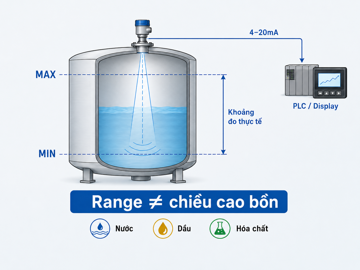 Cảm biến radar đo mức nước và chất lỏng