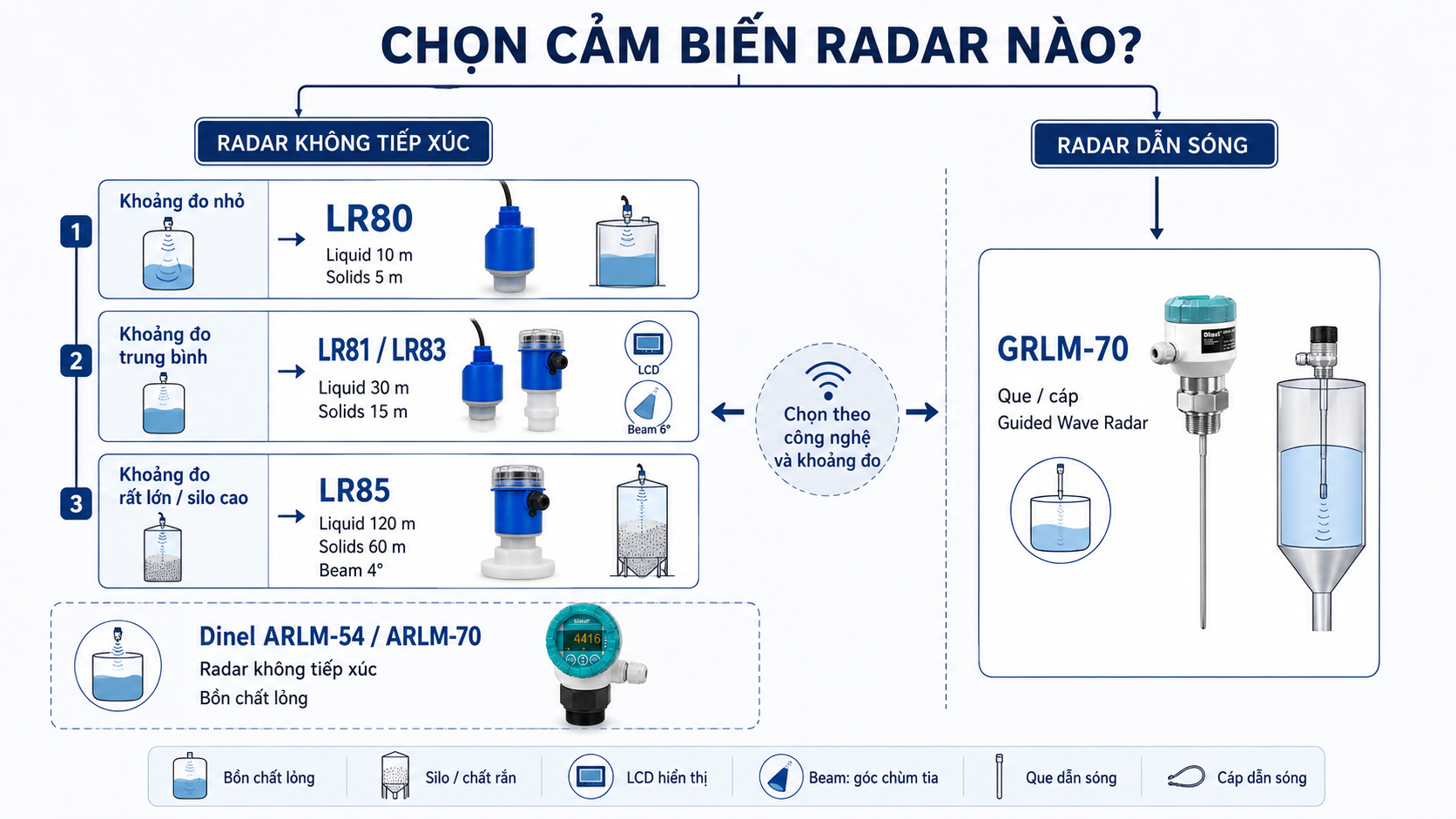 Cách chọn cảm biến đo mức radar phù hợp