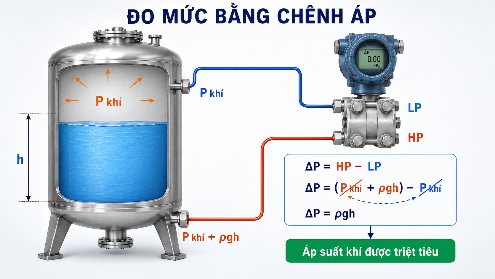 Sơ đồ đo mức bồn kín bằng cảm biến chênh áp HP LP