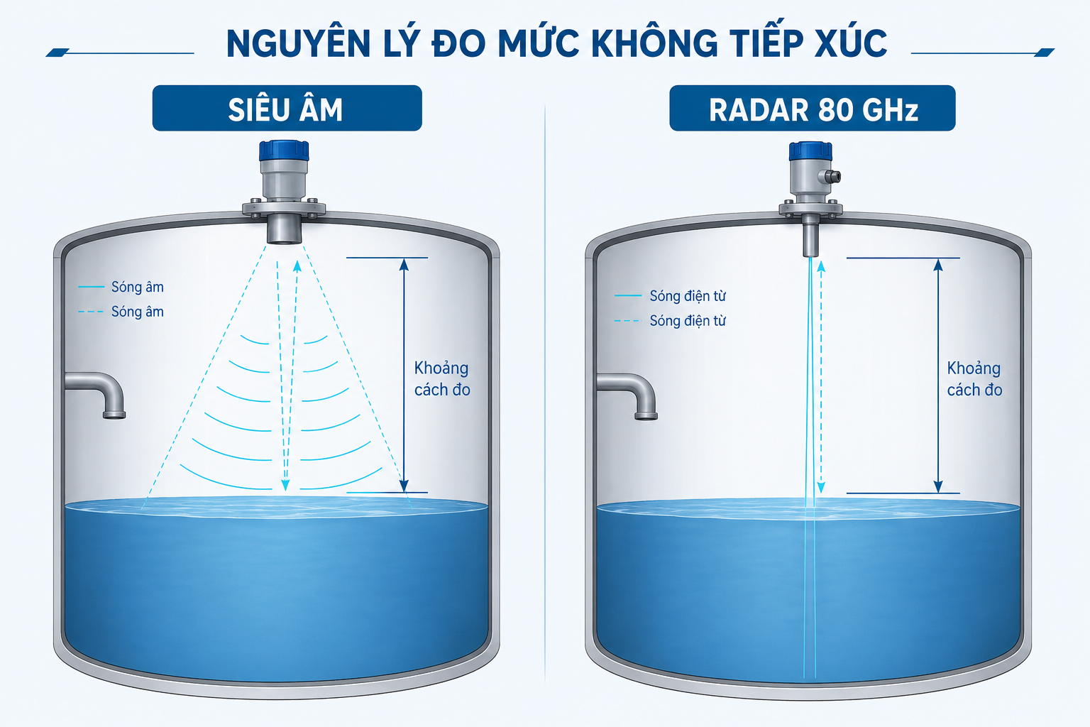 So sánh nguyên lý cảm biến radar và siêu âm đo mức So sánh nguyên lý cảm biến radar và siêu âm đo mức
