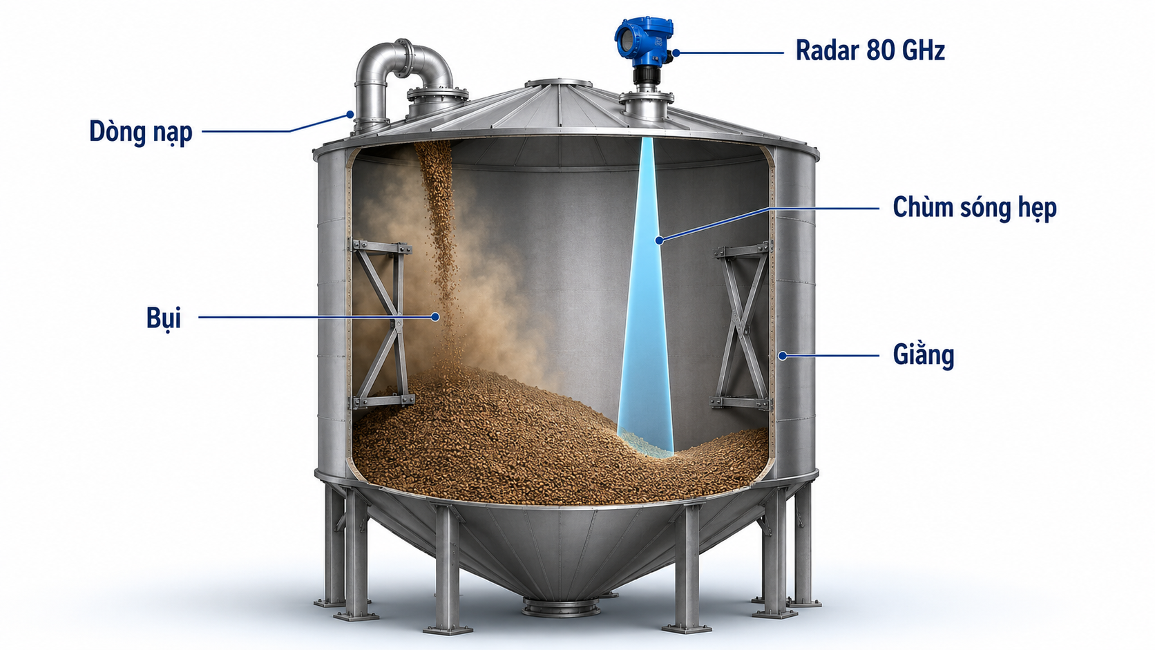 Radar đo mức silo kín chứa bột và vật liệu rời