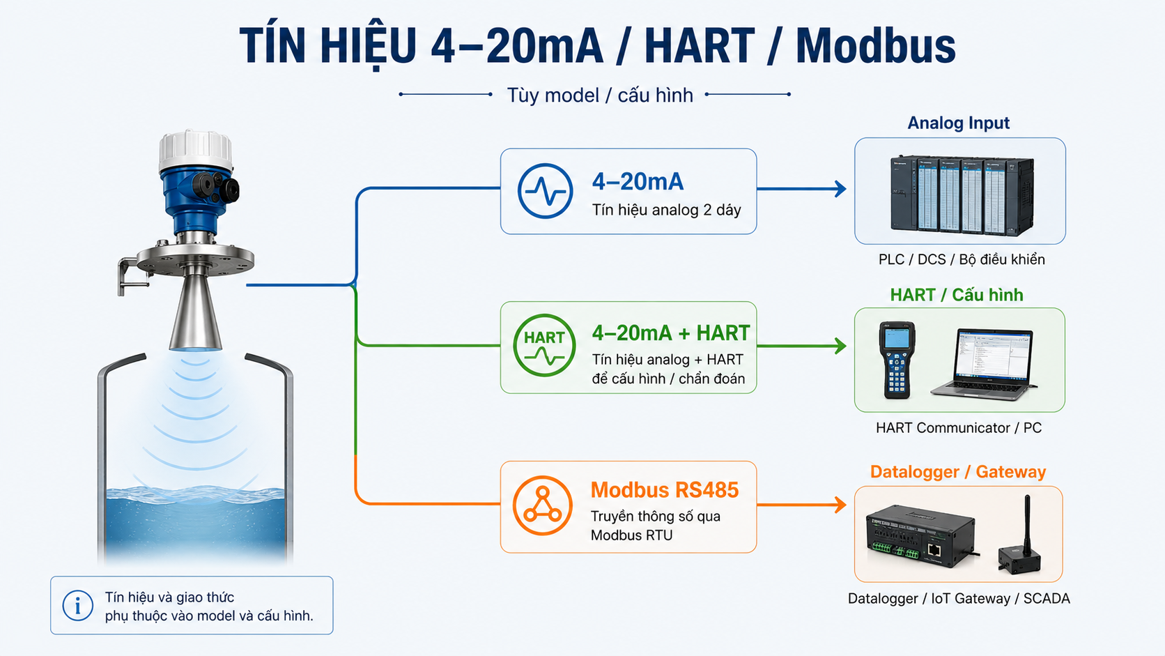 Tín hiệu cảm biến radar 4-20mA HART Modbus