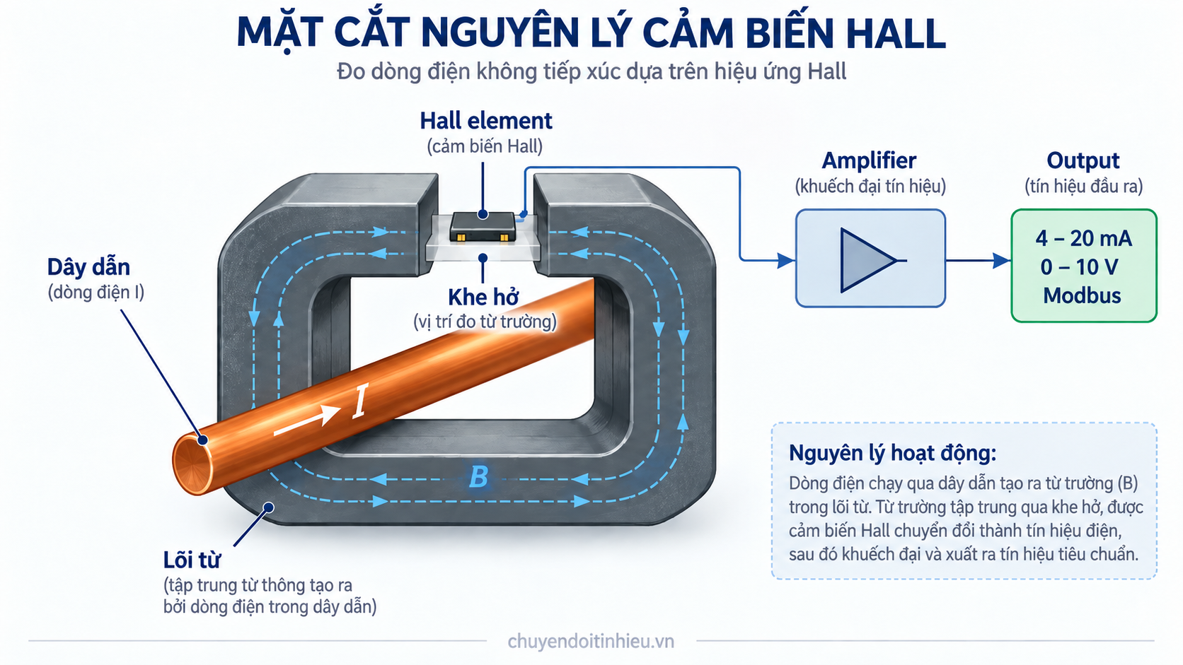 Cấu tạo cảm biến Hall đo dòng điện