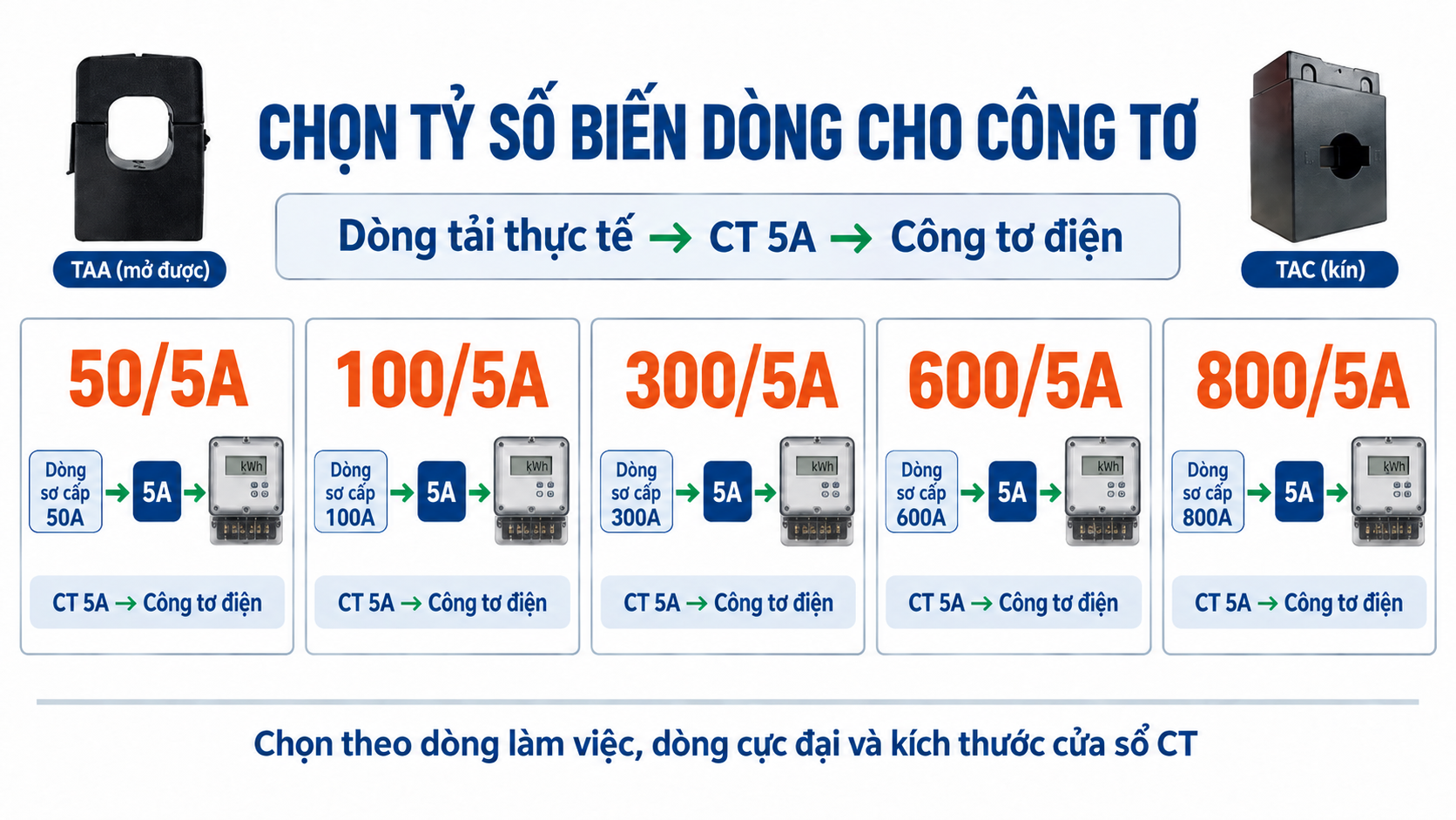 Cách chọn tỷ số biến dòng cho công tơ từ 50/5A đến 800/5A