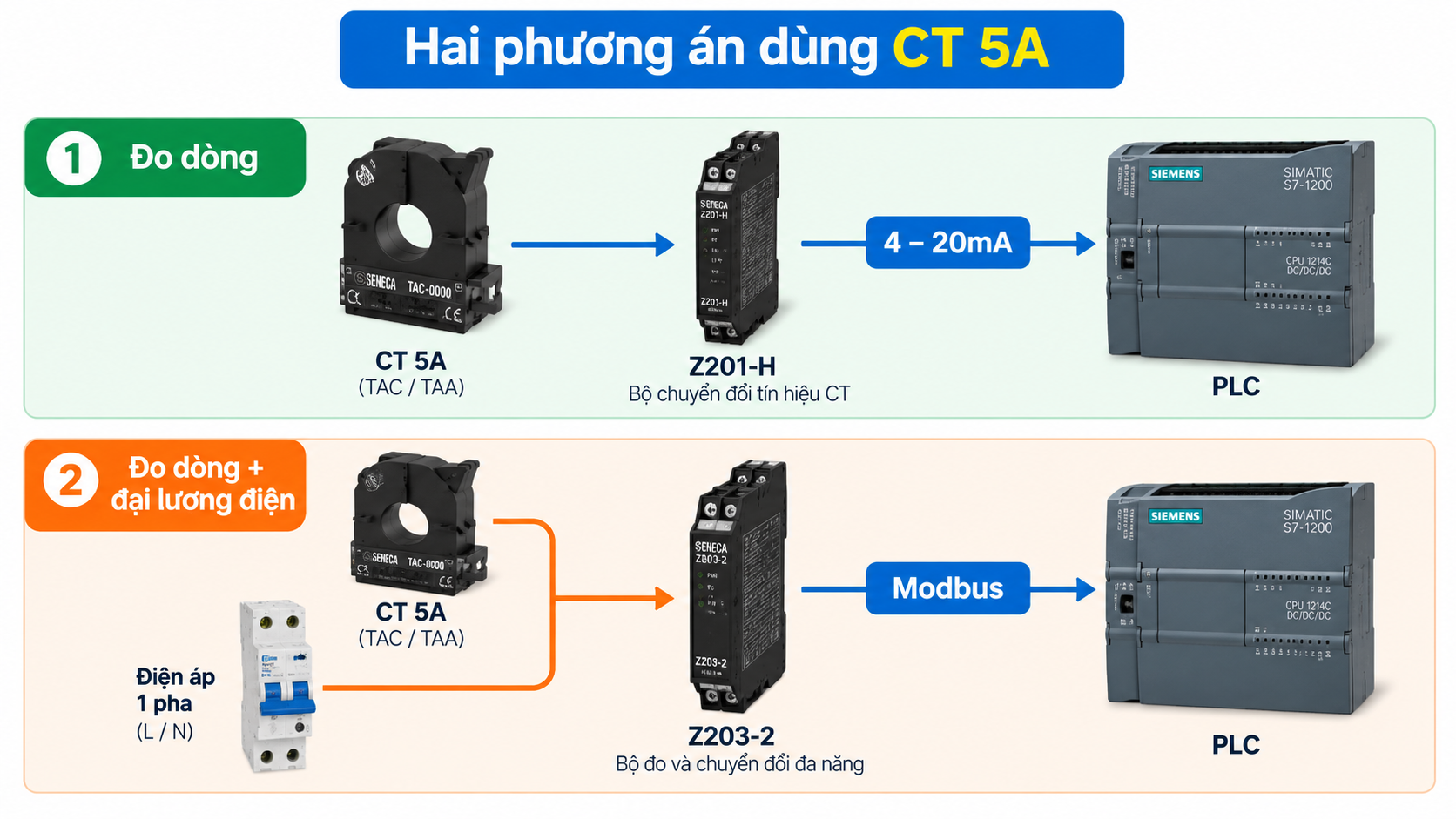 Hai phương án CT 5A kết hợp Z201-H chuyển analog hoặc Z203-2 đo điện một pha