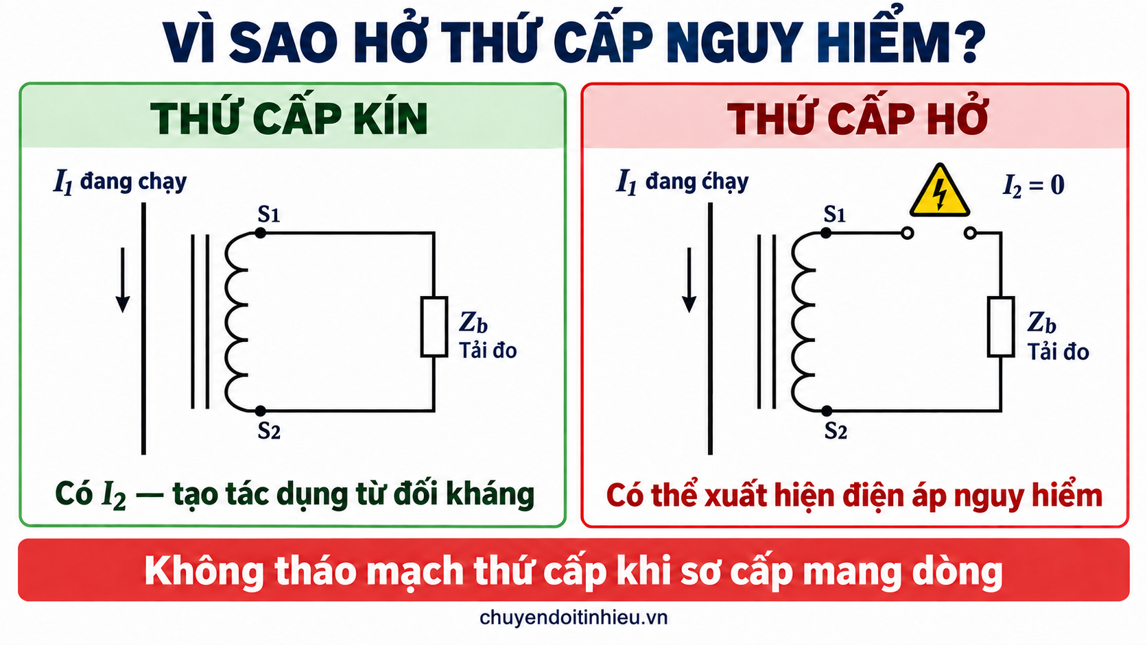 So sánh CT có mạch thứ cấp kín và hở khi sơ cấp đang mang dòng