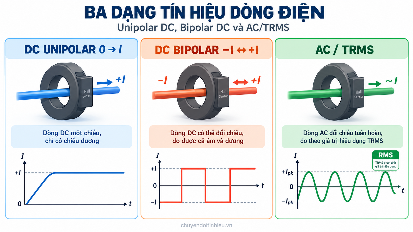Cảm biến Hall đo DC unipolar bipolar và AC TRMS