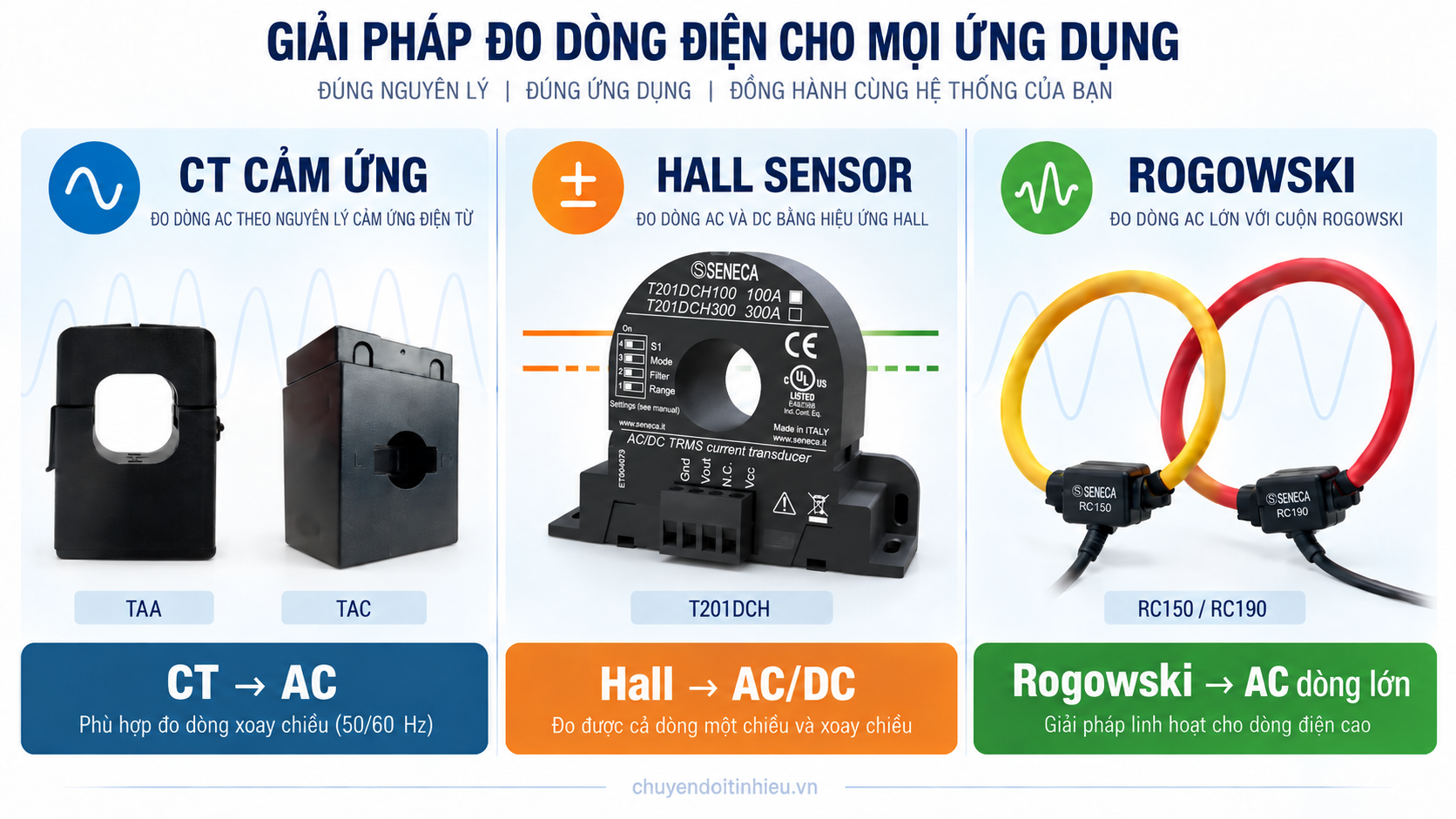 So sánh cảm biến Hall CT và Rogowski