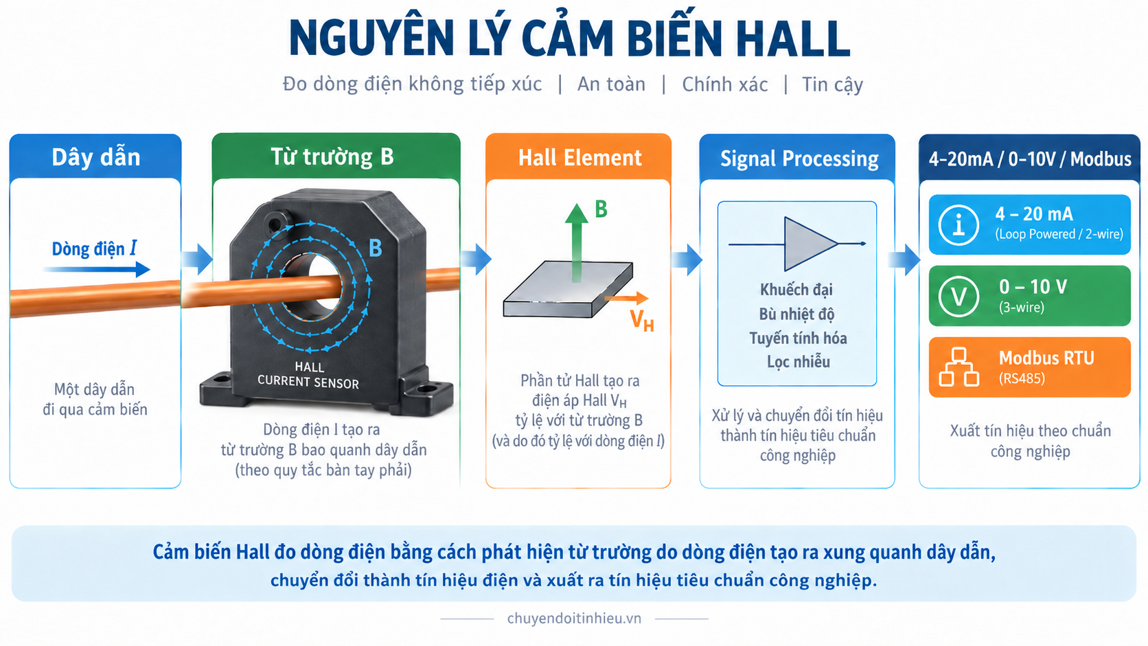 Nguyên lý cảm biến Hall đo dòng điện