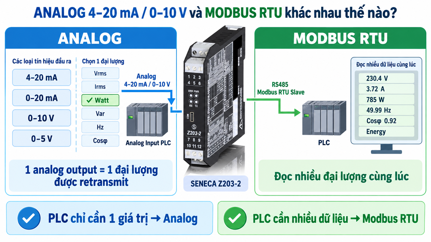 Seneca Z203-2 ngõ ra 4-20mA 0-10V và RS485 Modbus RTU
