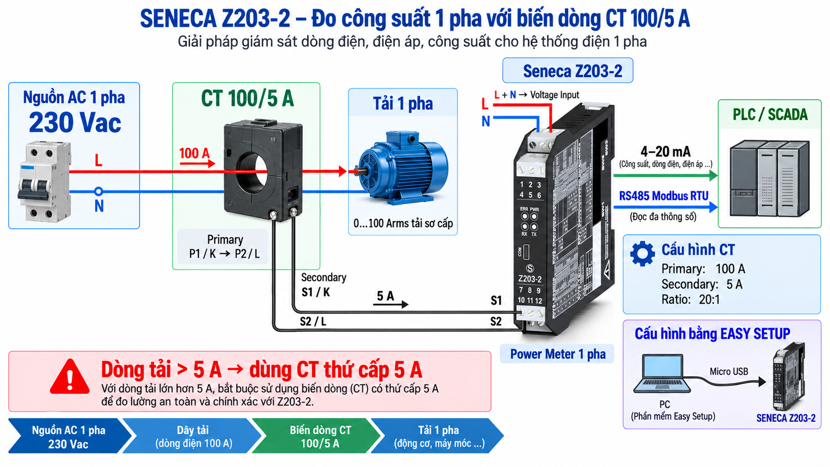 Seneca Z203-2 kết nối biến dòng CT 100 5A đo dòng tải lớn