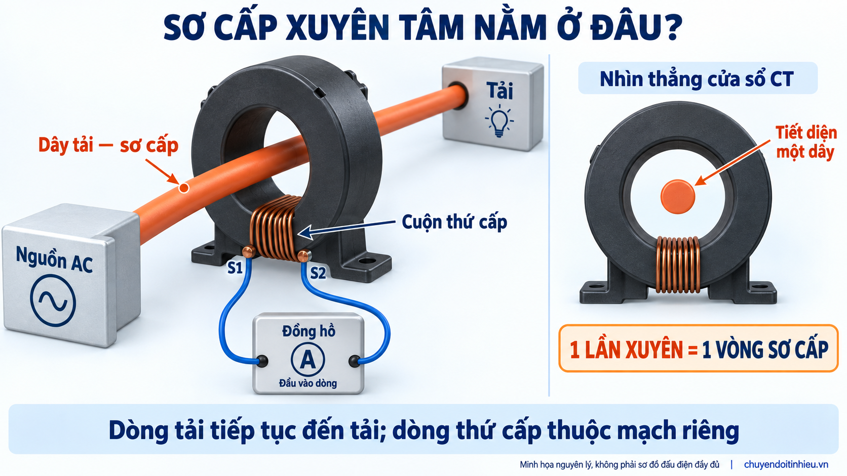 Dây tải xuyên cửa sổ CT một lần tạo thành một vòng sơ cấp