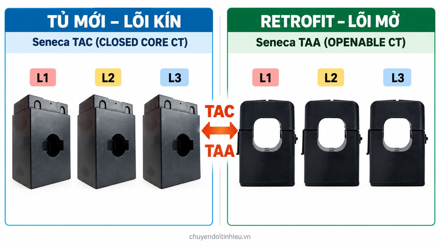 Seneca TAC và TAA cho biến dòng 3 pha