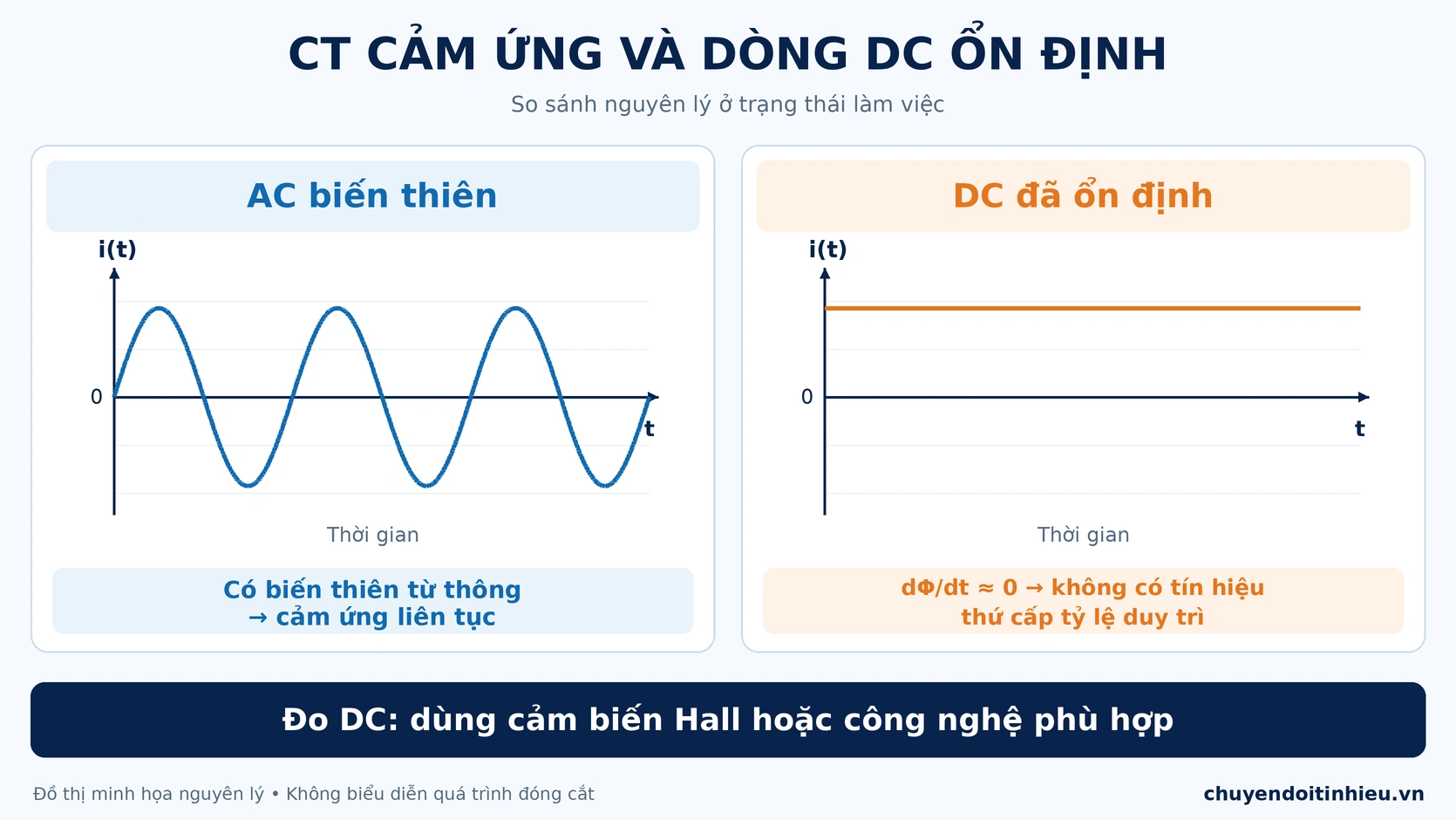 CT cảm ứng đo AC biến thiên nhưng không đo được dòng DC ổn định